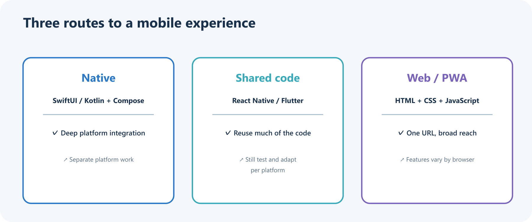 Comparison of native development, shared-code frameworks, and web or PWA approaches, with their strengths and tradeoffs.