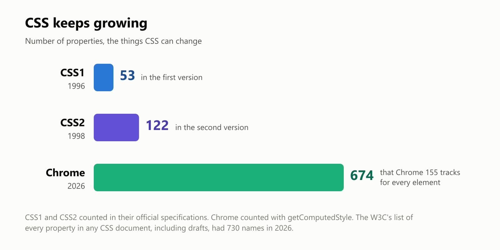 CSS keeps growing. Number of properties, the things CSS can change. CSS1, 1996: 53, in the first version. CSS2, 1998: 122, in the second version. Chrome, 2026: 674 properties that Chrome 155 tracks for every element. CSS1 and CSS2 counted in their official specifications. Chrome counted with getComputedStyle. The W3C's list of every property in any CSS document, including drafts, had 730 names in 2026