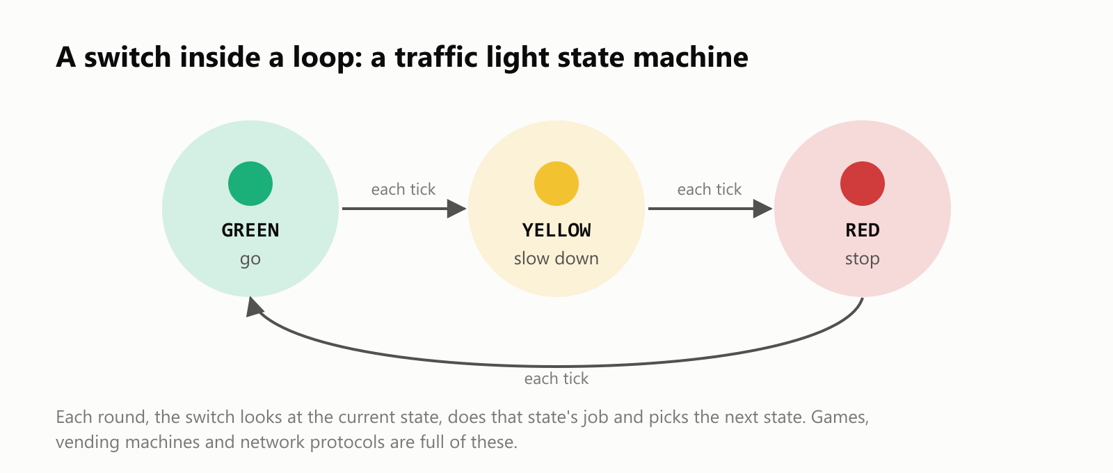 A switch inside a loop: a traffic light state machine. Three states, green meaning go, yellow meaning slow down, and red meaning stop, each move to the next every tick, and red goes back to green. Each round, the switch looks at the current state, does that state's job and picks the next state. Games, vending machines and network protocols are full of these
