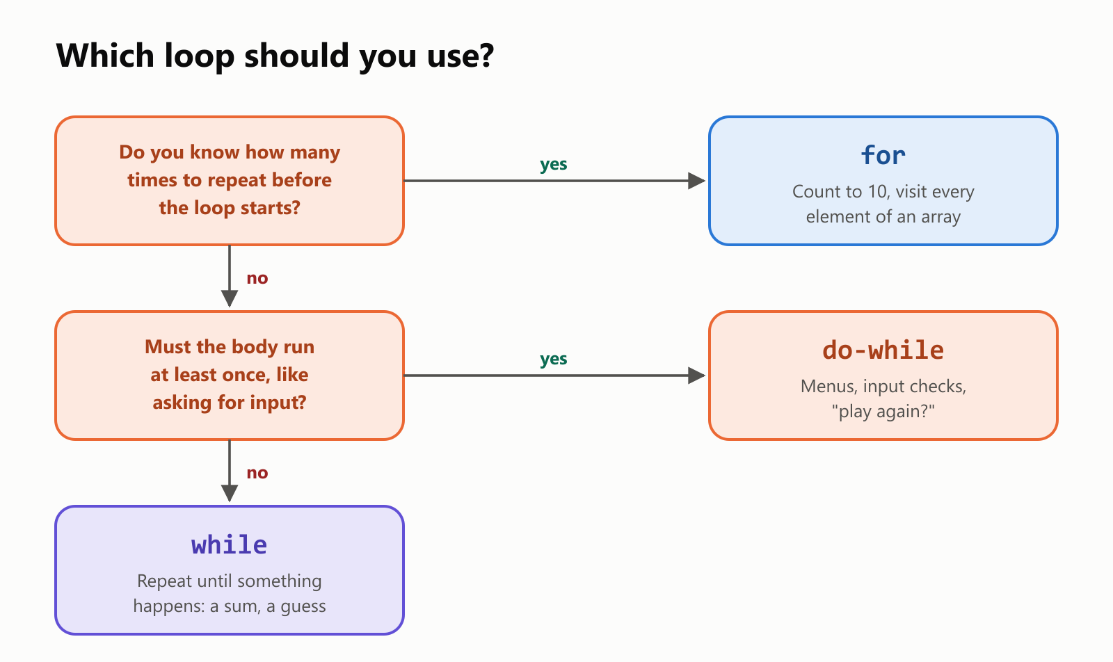Which loop should you use? First question: do you know how many times to repeat before the loop starts? If yes, use for: count to 10, visit every element of an array. If no, second question: must the body run at least once, like asking for input? If yes, use do-while: menus, input checks, play again. If no, use while: repeat until something happens, like a sum or a guess