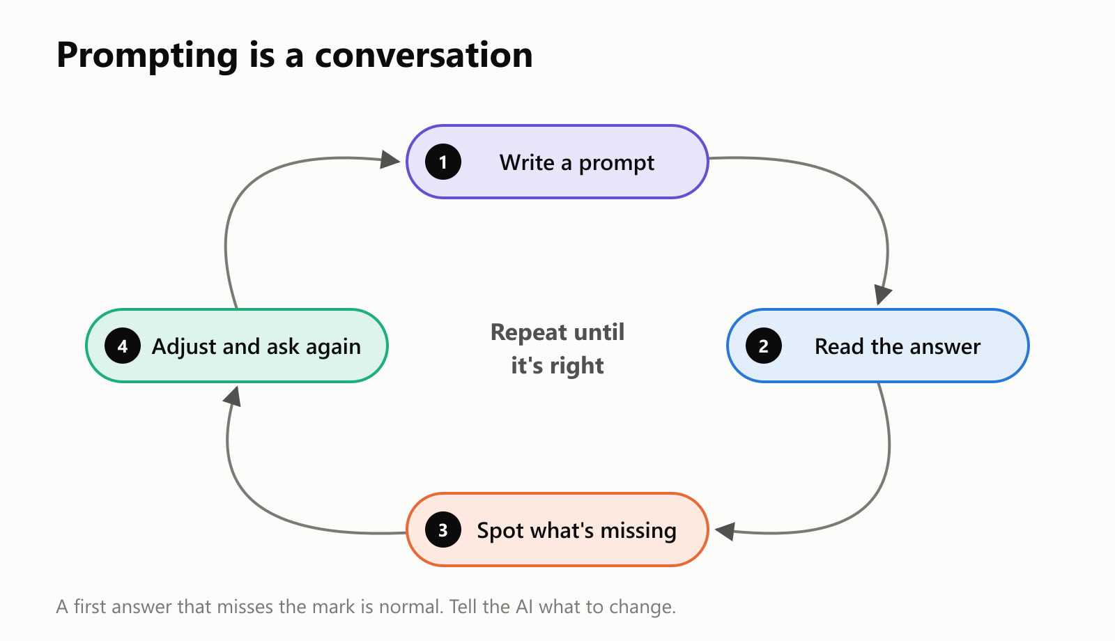 A loop of four steps: 1. Write a prompt, 2. Read the answer, 3. Spot what's missing, 4. Adjust and ask again, then repeat until it's right