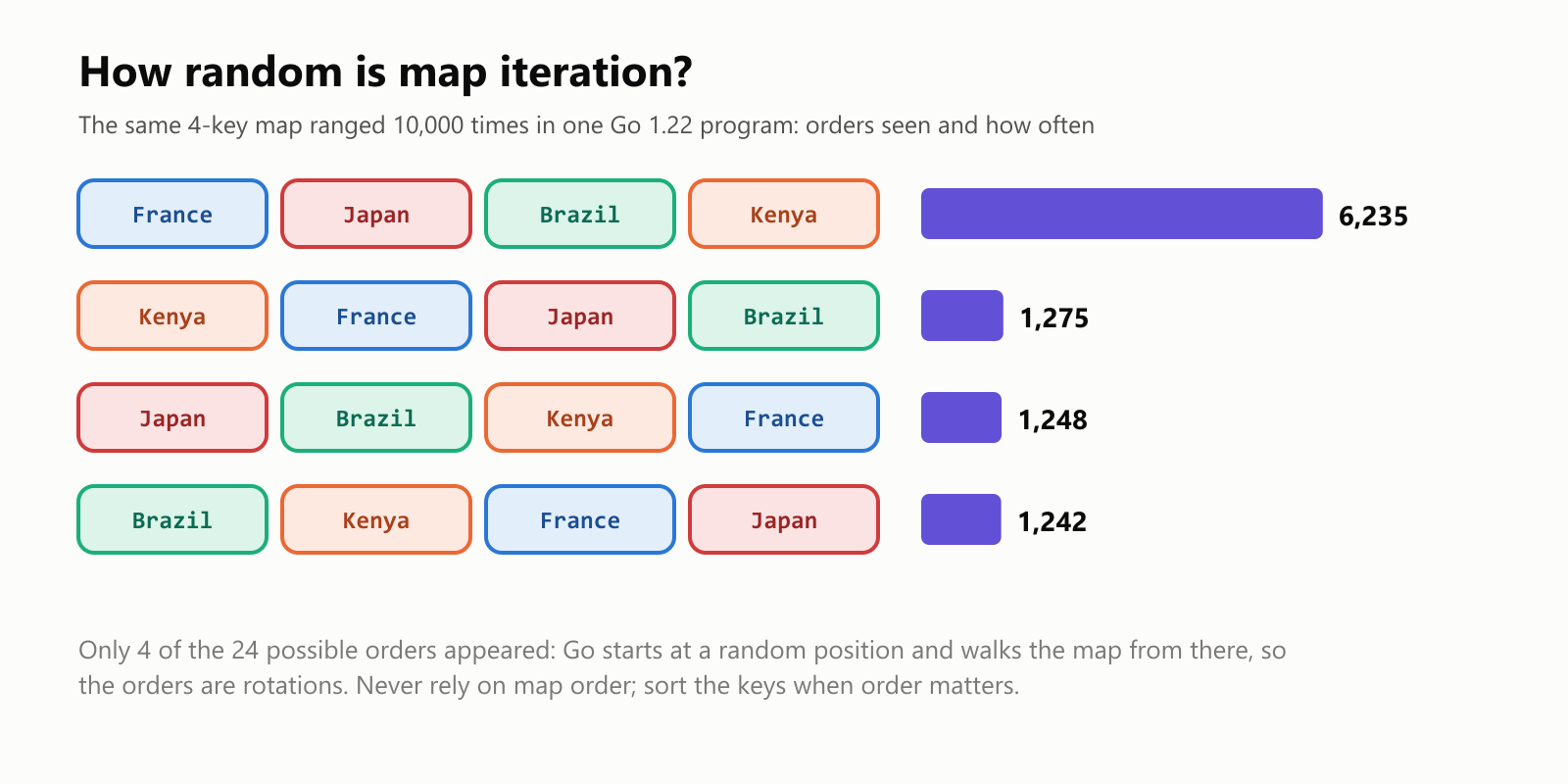 How random is map iteration? We ranged over the same 4-key map 10,000 times in one Go 1.22 program and recorded the order. Only 4 different orders appeared, not all 24 possible orders: France, Japan, Brazil, Kenya: 6,235 times; Kenya, France, Japan, Brazil: 1,275 times; Japan, Brazil, Kenya, France: 1,248 times; Brazil, Kenya, France, Japan: 1,242 times. Go picks a random starting point and walks the map's internal buckets from there, so the orders are rotations. Never rely on map order: when order matters, sort the keys first