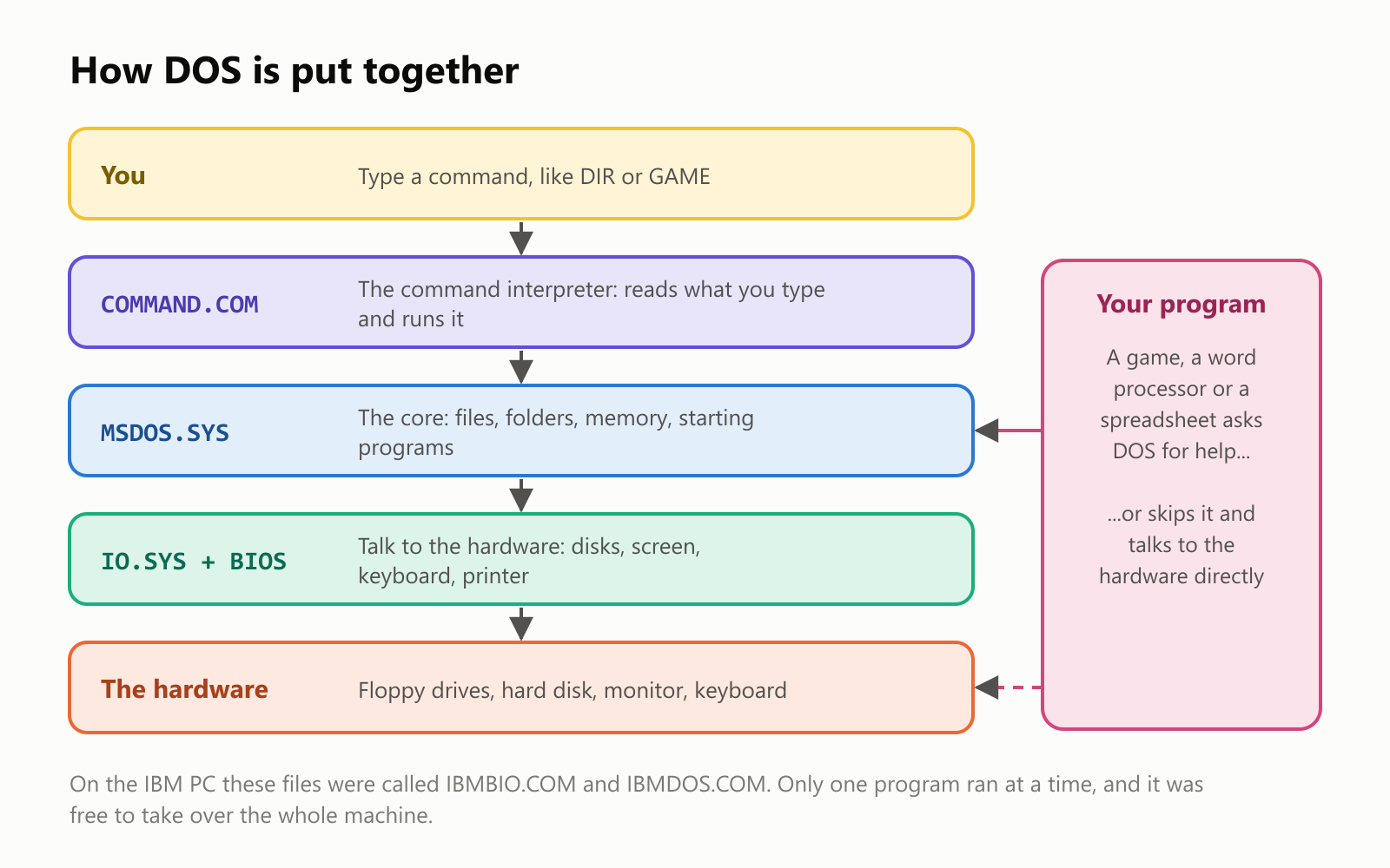 How DOS is put together, as a stack of layers. At the top, you type a command, like DIR or GAME. COMMAND.COM, the command interpreter, reads what you type and runs it. MSDOS.SYS, the core, handles files, folders, memory and starting programs. IO.SYS together with the BIOS talk to the hardware: disks, screen, keyboard and printer. At the bottom is the hardware itself: floppy drives, hard disk, monitor and keyboard. On the side, your program, such as a game, word processor or spreadsheet, can ask DOS for help, or skip it and talk to the hardware directly. On the IBM PC these files were called IBMBIO.COM and IBMDOS.COM. Only one program ran at a time, and it was free to take over the whole machine