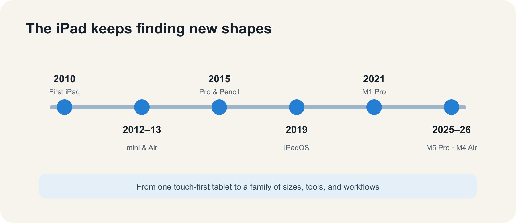 A visual timeline of the iPad’s major product and software milestones from 2010 through 2024.