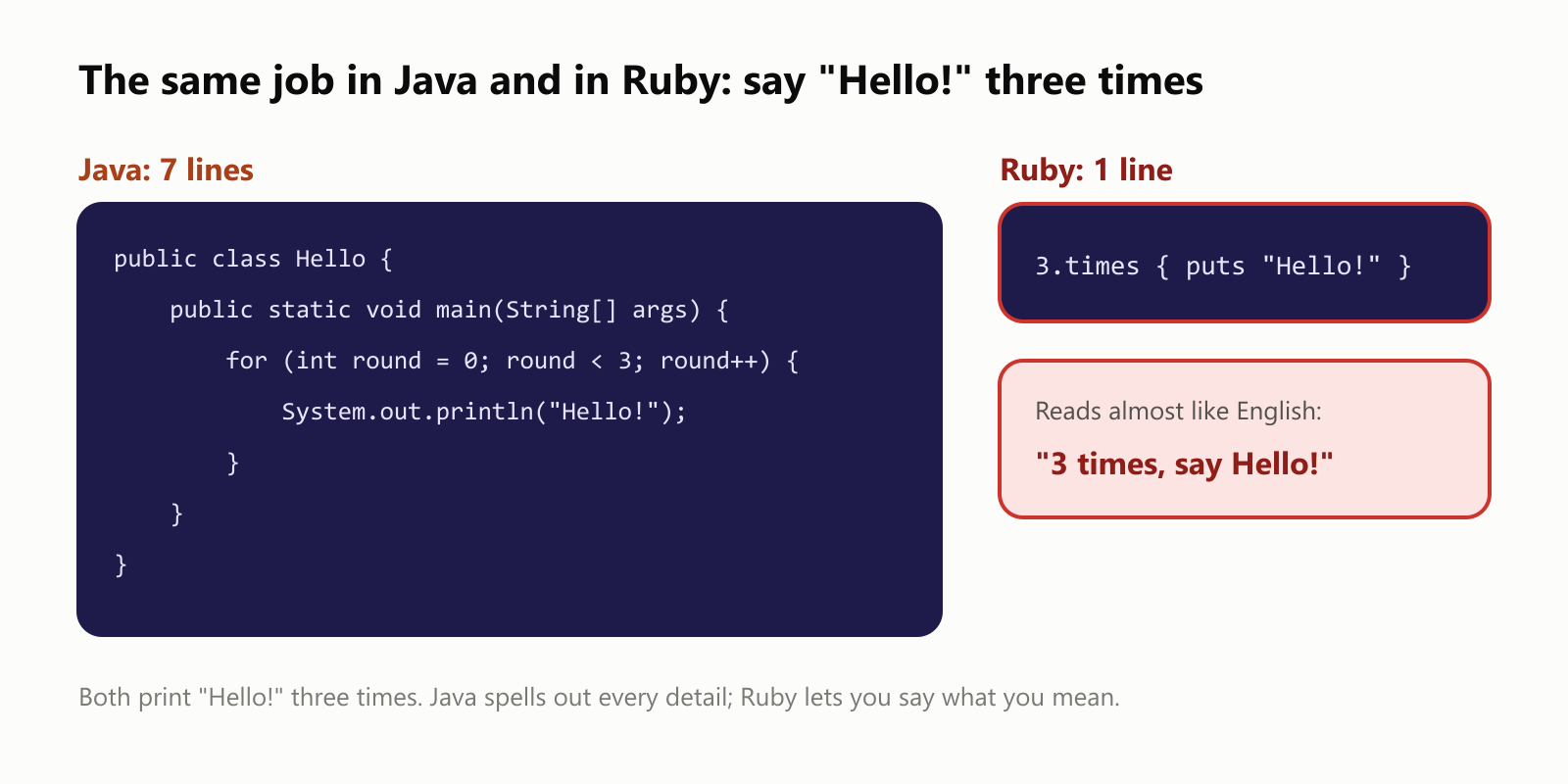 The same job in Java and in Ruby: say "Hello!" three times. Java takes 7 lines: a class, a main method, a for loop that counts rounds from 0 to 3, and a print statement. Ruby takes 1 line: 3.times, then puts "Hello!" inside curly braces. It reads almost like English: "3 times, say Hello!". Both print "Hello!" three times. Java spells out every detail; Ruby lets you say what you mean