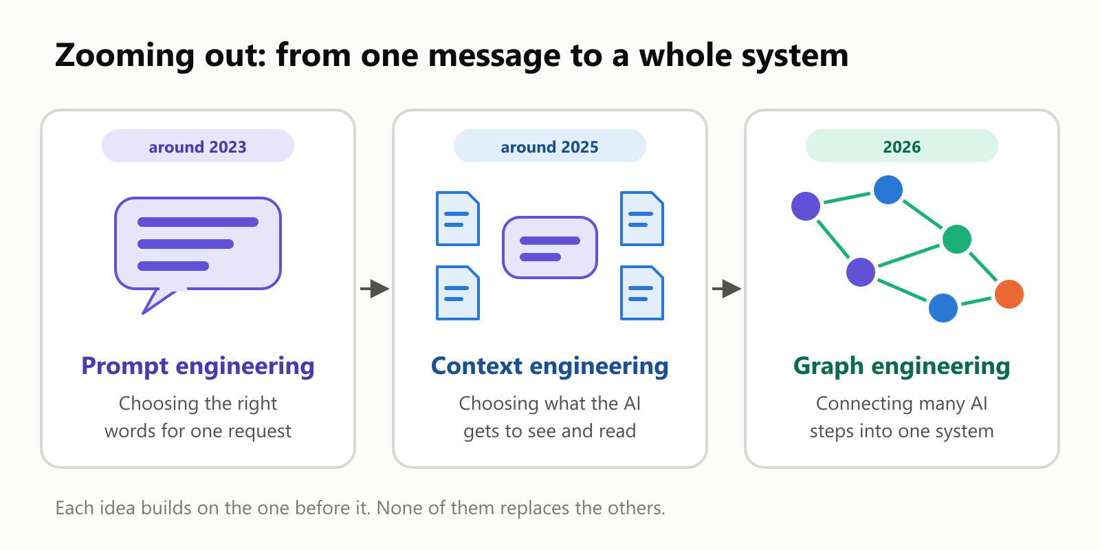 Three cards side by side. Prompt engineering, around 2023: choosing the right words for one request. Context engineering, around 2025: choosing what the AI gets to see and read. Graph engineering, 2026: connecting many AI steps into one system