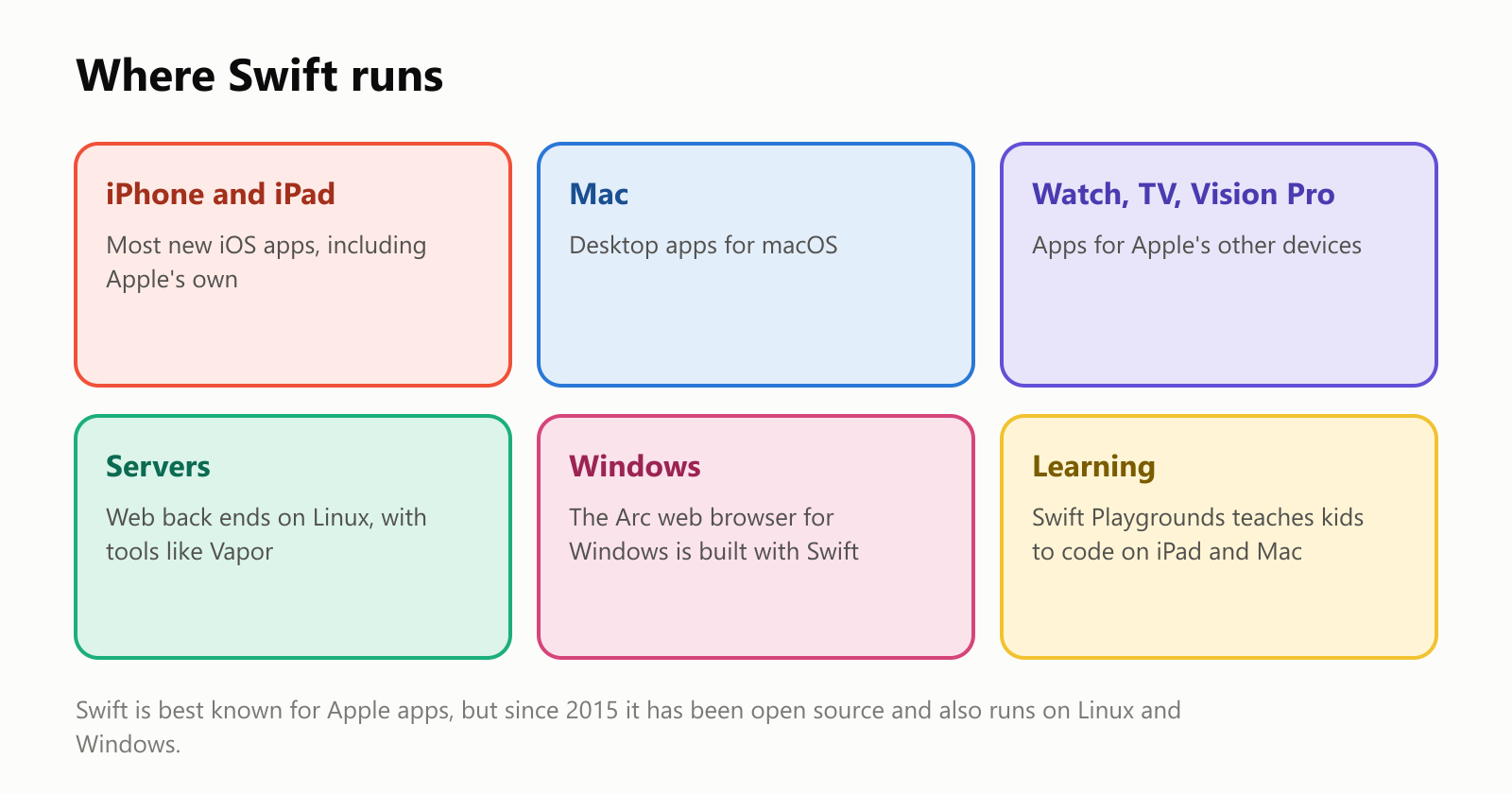 Where Swift runs. iPhone and iPad: most new iOS apps, including Apple's own. Mac: desktop apps for macOS. Watch, TV and Vision Pro: apps for Apple's other devices. Servers: web back ends on Linux, with tools like Vapor. Windows: the Arc web browser for Windows is built with Swift. Learning: Swift Playgrounds teaches kids to code on iPad and Mac. Swift is best known for Apple apps, but since 2015 it has been open source and also runs on Linux and Windows