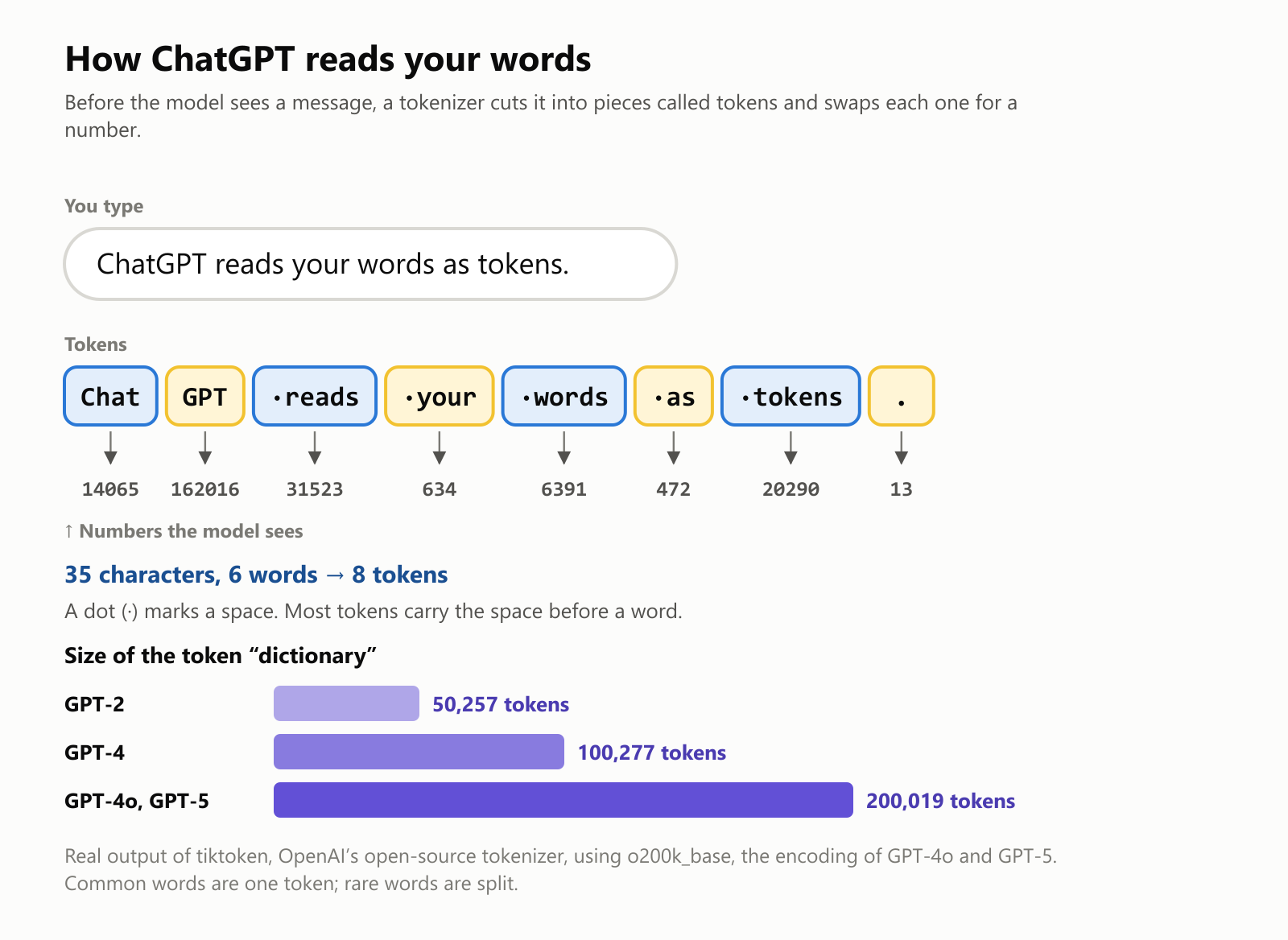 A sentence typed into ChatGPT, "ChatGPT reads your words as tokens.", split into 8 tokens: Chat, GPT, reads, your, words, as, tokens and a period, each with the number the model sees, such as 14065 for Chat and 13 for the period. Below, a chart of how many different tokens each tokenizer knows: GPT-2 50,257, GPT-4 100,277, and GPT-4o and GPT-5 200,019