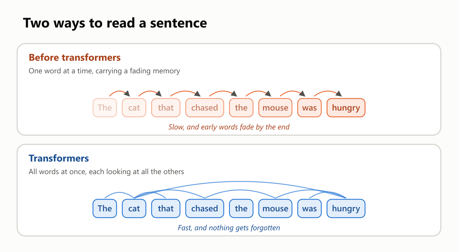 Two ways to read a sentence. Before transformers: one word at a time, carrying a fading memory, so early words like "The cat" fade by the time the model reaches "was hungry". Transformers: all words at once, each looking at all the others, so it's fast and nothing gets forgotten