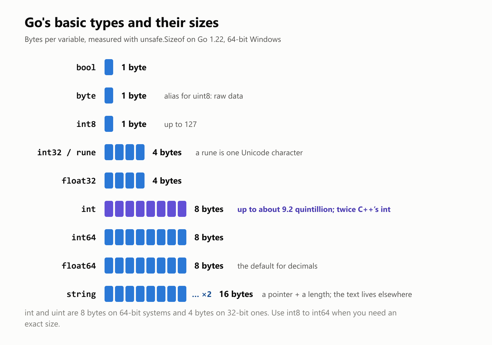 Go's basic types and how many bytes each takes, measured with unsafe.Sizeof on Go 1.22, 64-bit Windows. bool: 1 byte. byte, an alias for uint8: 1 byte, for raw data. int8: 1 byte, up to 127. int32 and rune: 4 bytes; a rune is one Unicode character. float32: 4 bytes. int: 8 bytes on 64-bit systems, up to about 9.2 quintillion; that is twice C++'s int on the same machine. int64: 8 bytes. float64: 8 bytes, the default for decimals. string: 16 bytes, a pointer to the text plus its length; the text itself lives elsewhere