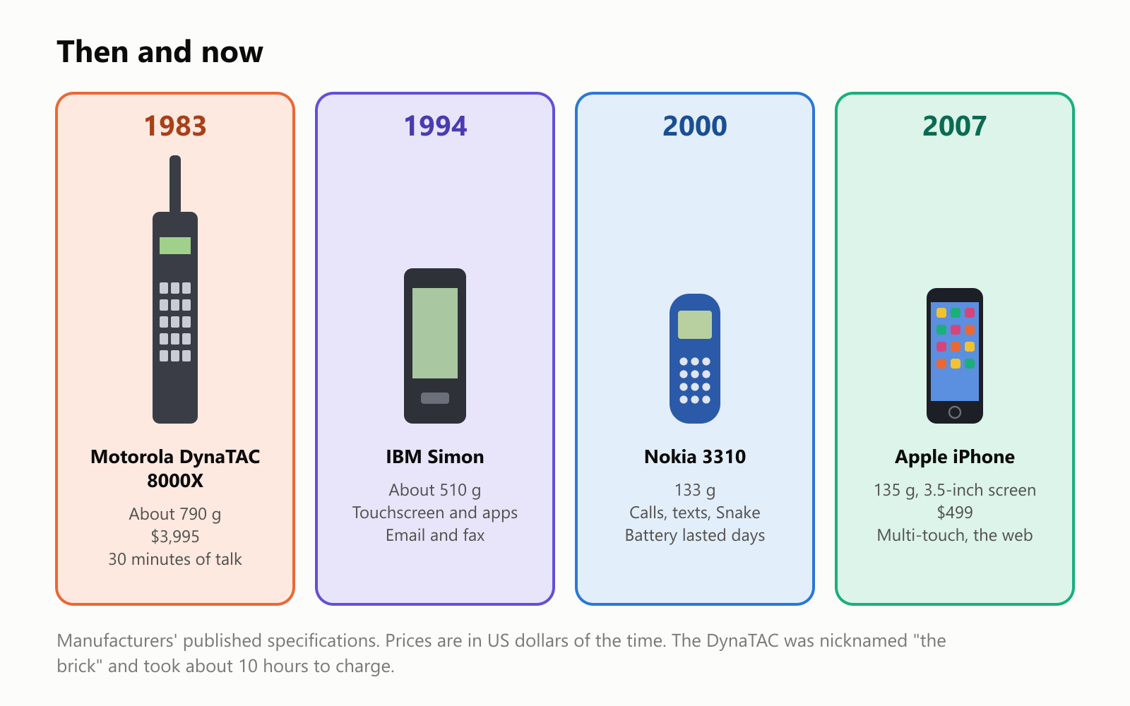 Then and now, four phones side by side. 1983: Motorola DynaTAC 8000X, about 790 grams, 3,995 dollars, 30 minutes of talk. 1994: IBM Simon, about 510 grams, with a touchscreen and apps, email and fax. 2000: Nokia 3310, 133 grams, for calls, texts and the Snake game, with a battery that lasted days. 2007: Apple iPhone, 135 grams with a 3.5-inch screen, 499 dollars, with multi-touch and the web. These are manufacturers' published specifications, with prices in US dollars of the time. The DynaTAC was nicknamed the brick and took about 10 hours to charge