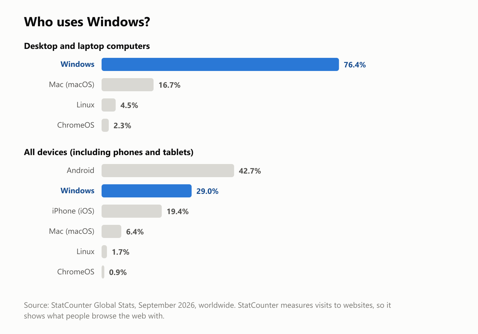Who uses Windows? Desktop and laptop computers: Windows 76.4 percent, Mac 16.7, Linux 4.5, ChromeOS 2.3. All devices, including phones and tablets: Android 42.7 percent, Windows 29.0, iPhone 19.4, Mac 6.4, Linux 1.7, ChromeOS 0.9. Source: StatCounter Global Stats, September 2026, worldwide. StatCounter measures visits to websites, so it shows what people browse the web with