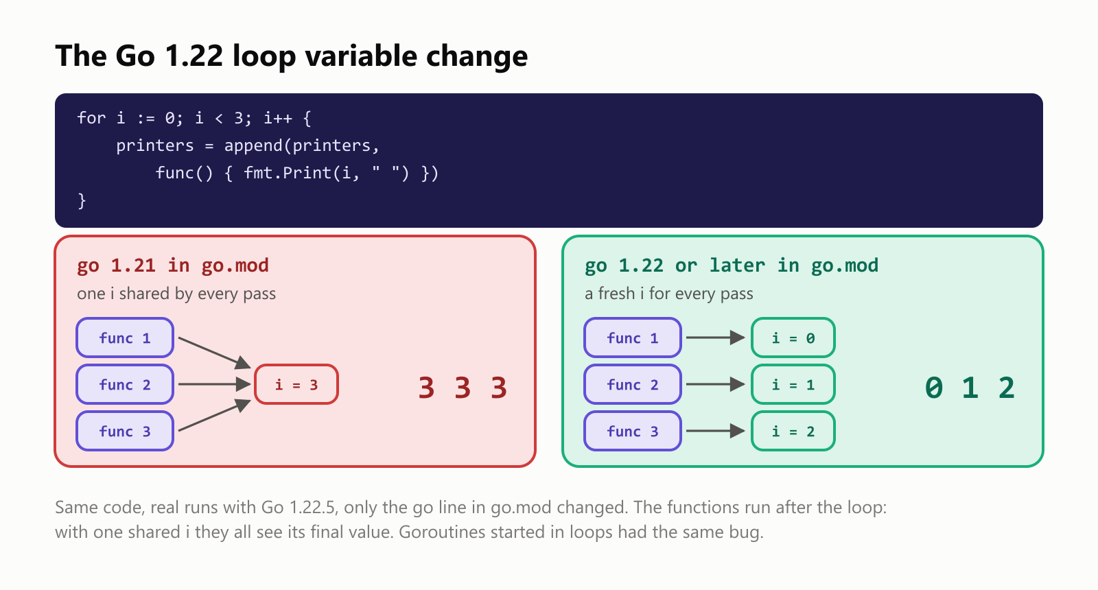The Go 1.22 loop variable change. With go 1.21 in go.mod, a for loop had one loop variable shared by every pass: the three saved functions all point at the same i, which is 3 when they run after the loop, so they print 3 3 3. With go 1.22 or later in go.mod, each pass gets its own fresh copy of the loop variable: the functions keep 0, 1 and 2, and print 0 1 2. Both results are real runs of the same code with Go 1.22.5, changing only the go line in go.mod. Goroutines started in a loop had the same bug, one of the most common in Go's history