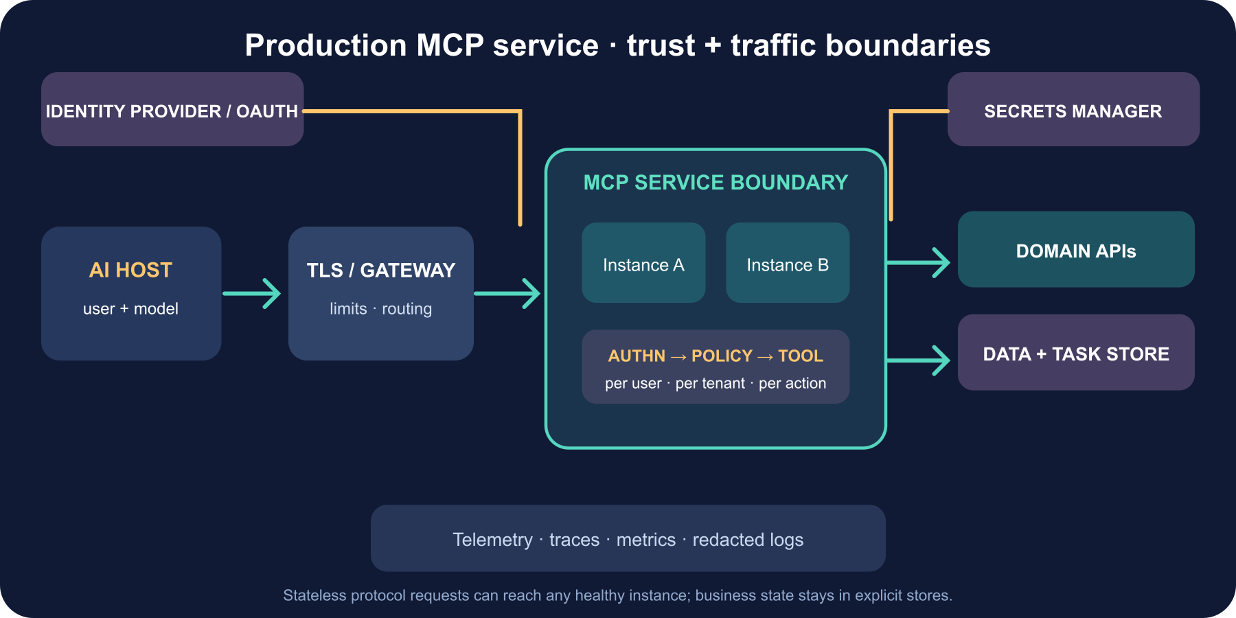 Production reference architecture: host and user at the edge, authenticated MCP endpoint, scalable stateless instances, per-tool policy, downstream APIs, telemetry, and secrets manager.