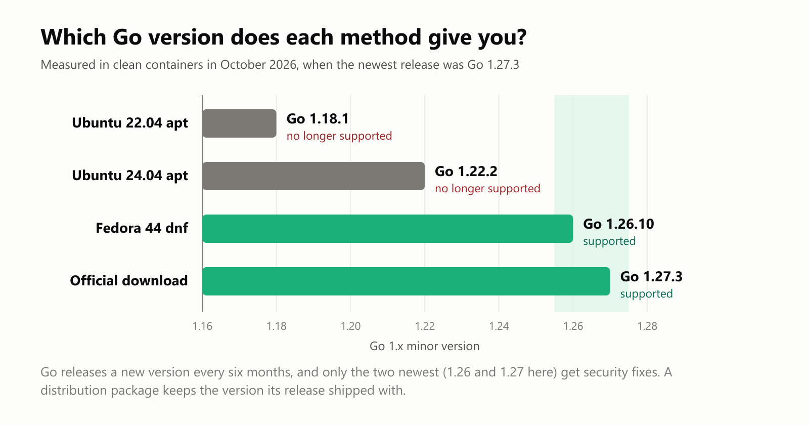 Which Go version does each method give you? Versions we got in October 2026, when the newest release was Go 1.27.3: Ubuntu 22.04 apt gave Go 1.18.1, from March 2022 and long out of support; Ubuntu 24.04 apt gave Go 1.22.2, from early 2024 and also out of support; Fedora 44 dnf gave Go 1.26.10, supported; the official download gave Go 1.27.3, the newest. Go releases a new version every six months, and only the two newest releases get security fixes