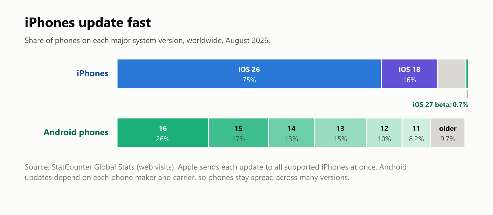 iPhones update fast. Share of phones on each major system version, worldwide, in August 2026. iPhones: iOS 26, 75 percent; iOS 18, 16 percent; older versions, 8 percent; and the iOS 27 test version, 0.7 percent. Android phones: Android 16, 26 percent; 15, 17 percent; 14, 13 percent; 13, 15 percent; 12, 10 percent; 11, 8.2 percent; older, 9.7 percent. Source: StatCounter Global Stats, based on web visits. Apple sends each update to all supported iPhones at once. Android updates depend on each phone maker and carrier, so phones stay spread across many versions