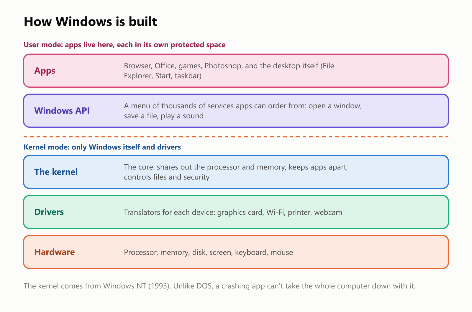 How Windows is built, as a stack of layers. In user mode, where apps live, each in its own protected space: apps such as a browser, Office, games, Photoshop and the desktop itself, including File Explorer, Start and the taskbar; then the Windows API, a menu of thousands of services apps can order from, such as opening a window, saving a file or playing a sound. Below a dividing line is kernel mode, only for Windows itself and drivers: the kernel, the core that shares out the processor and memory, keeps apps apart, and controls files and security; drivers, translators for each device such as the graphics card, Wi-Fi, printer and webcam; and finally the hardware: processor, memory, disk, screen, keyboard and mouse. The kernel comes from Windows NT, from 1993. Unlike DOS, a crashing app can't take the whole computer down with it