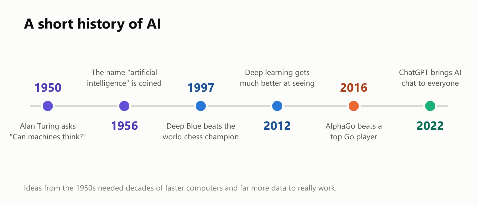 A timeline of AI. 1950: Alan Turing asks "Can machines think?". 1956: the name "artificial intelligence" is coined. 1997: Deep Blue beats the world chess champion. 2012: deep learning gets much better at seeing. 2016: AlphaGo beats a top Go player. 2022: ChatGPT brings AI chat to everyone