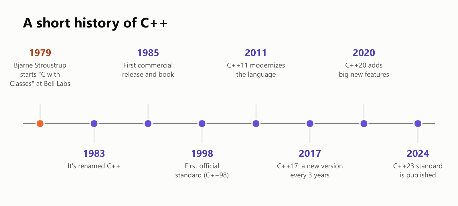 A short history of C++, as a timeline. 1979: Bjarne Stroustrup starts "C with Classes" at Bell Labs. 1983: it's renamed C++. 1985: first commercial release and book. 1998: first official standard, C++98. 2011: C++11 modernizes the language. 2017: C++17, with a new version every 3 years. 2020: C++20 adds big new features. 2024: the C++23 standard is published