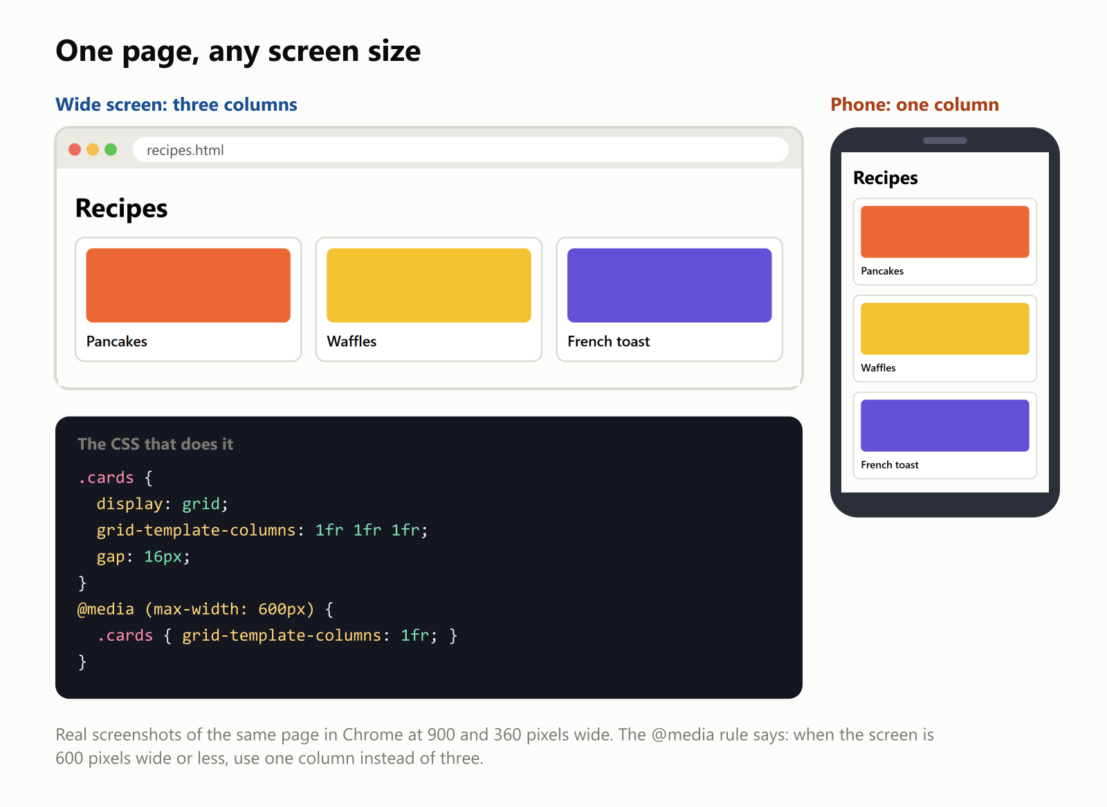 One page, any screen size. Two real screenshots of the same recipes page in Chrome. On a wide screen, 900 pixels wide, three recipe cards sit side by side in three columns: Pancakes with an orange picture, Waffles with a yellow one and French toast with a purple one. On a phone, 360 pixels wide, the same three cards are stacked in one column. The CSS that does it: dot cards, display grid, grid-template-columns 1fr 1fr 1fr, gap 16px. Then an at-media rule with max-width 600px that sets the cards to a single column. When the screen is 600 pixels wide or less, the page uses one column instead of three