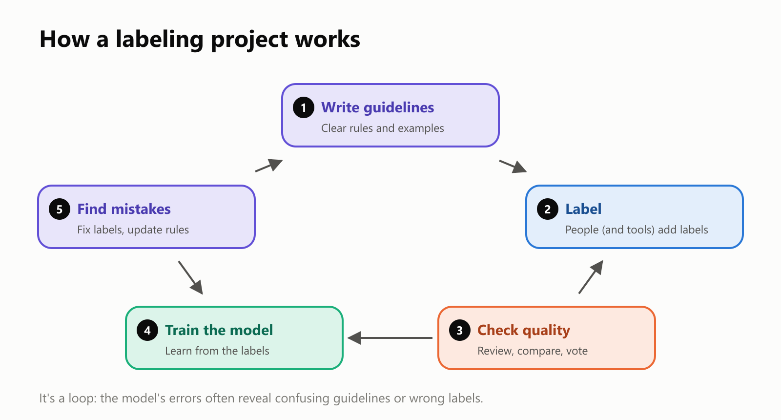 How a labeling project works, as a loop of five steps. 1, Write guidelines: clear rules and examples. 2, Label: people and tools add labels. 3, Check quality: review, compare, vote. 4, Train the model: learn from the labels. 5, Find mistakes: fix labels and update the rules. Then back to step 1