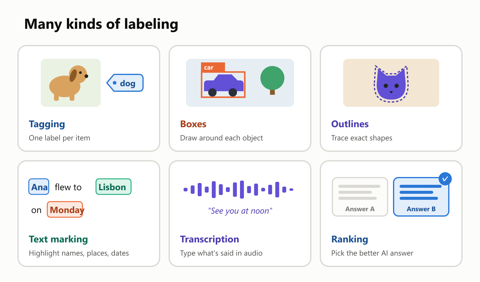 Six kinds of labeling. Tagging: one label per item, like "dog" on a photo. Boxes: drawing a rectangle around each object, like a car. Outlines: tracing the exact shape of an object, like a cat. Text marking: highlighting names, places and dates in a sentence, like "Ana flew to Lisbon on Monday". Transcription: typing what's said in an audio clip. Ranking: picking the better of two AI answers