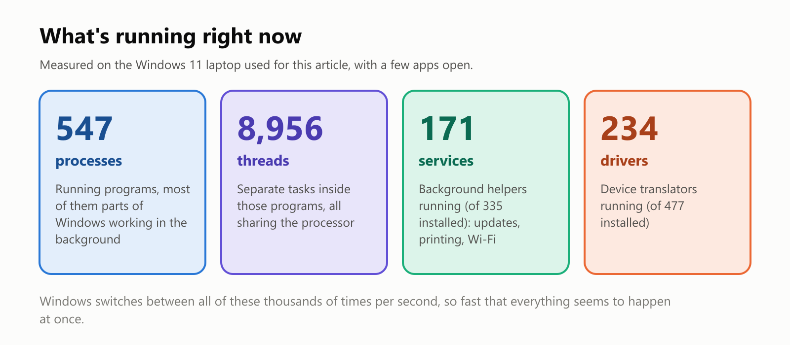 What's running right now, measured on the Windows 11 laptop used for this article with a few apps open. 547 processes: running programs, most of them parts of Windows working in the background. 8,956 threads: separate tasks inside those programs, all sharing the processor. 171 services: background helpers running, of 335 installed, for things like updates, printing and Wi-Fi. 234 drivers: device translators running, of 477 installed. Windows switches between all of these thousands of times per second, so fast that everything seems to happen at once