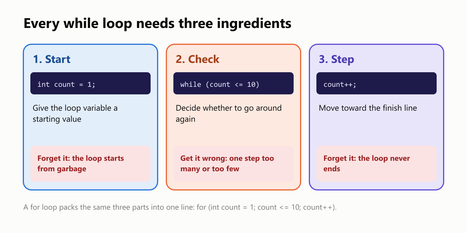 Every while loop needs three ingredients. 1, start: int count = 1; gives the loop variable a starting value. Forget it and the loop starts from garbage. 2, check: while (count <= 10) decides whether to go around again. Get it wrong and you get one step too many or too few. 3, step: count++; moves toward the finish line. Forget it and the loop never ends. A for loop packs the same three parts into one line: for (int count = 1; count <= 10; count++)