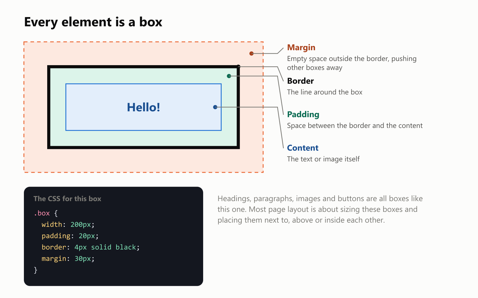 Every element is a box. A diagram of nested rectangles. In the middle is the content, the text or image itself, here the word Hello. Around it is the padding, space between the border and the content. Around that is the border, the line around the box. Outside the border is the margin, empty space that pushes other boxes away. The CSS for this box: width 200px, padding 20px, border 4px solid black, margin 30px. Headings, paragraphs, images and buttons are all boxes like this one. Most page layout is about sizing these boxes and placing them next to, above or inside each other