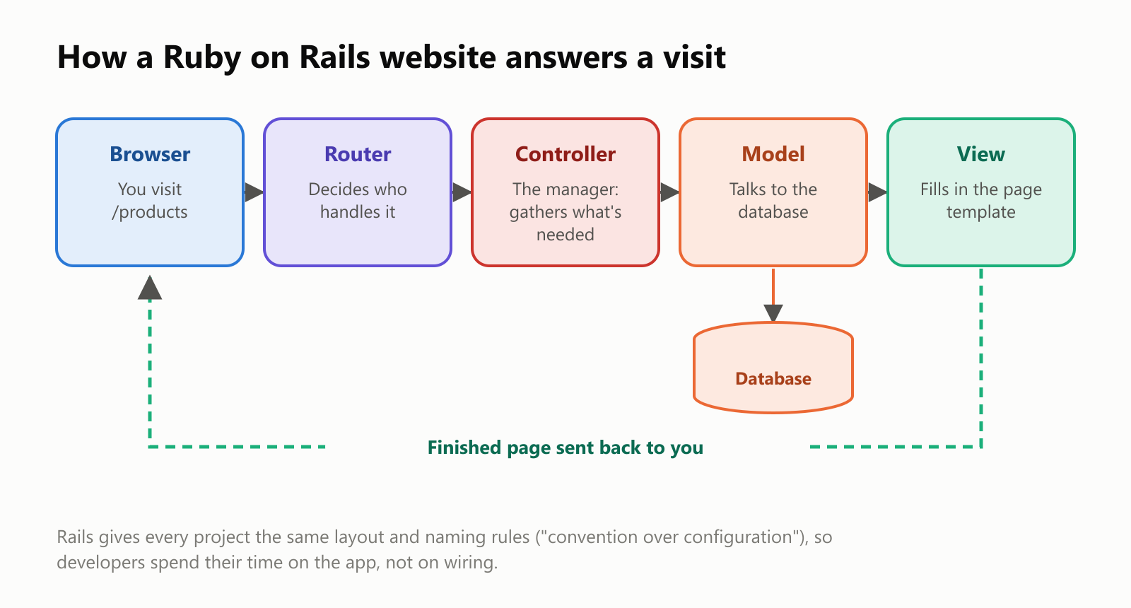 How a Ruby on Rails website answers a visit. The browser visits /products. The router decides who handles it. The controller, the manager, gathers what's needed. The model talks to the database. The view fills in the page template. The finished page is sent back to you. Rails gives every project the same layout and naming rules, "convention over configuration", so developers spend their time on the app, not on wiring