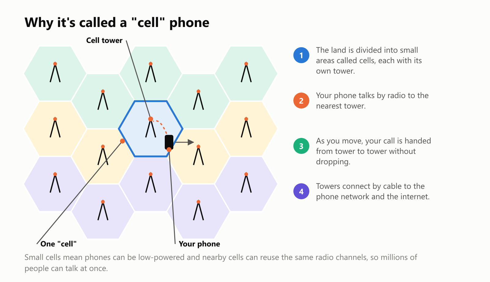 Why it's called a cell phone. A map of hexagon-shaped areas, each with its own tower. One area is highlighted as a single cell, with your phone inside it. The land is divided into small areas called cells, each with its own tower. Your phone talks by radio to the nearest tower. As you move, your call is handed from tower to tower without dropping. Towers connect by cable to the phone network and the internet. Small cells mean phones can be low-powered and nearby cells can reuse the same radio channels, so millions of people can talk at once