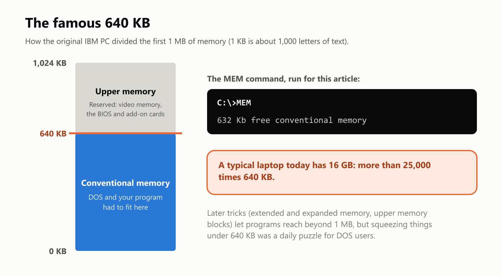 The famous 640 KB. How the original IBM PC divided the first 1 MB of memory, where 1 KB is about 1,000 letters of text. From 0 to 640 KB is conventional memory, where DOS and your program had to fit. From 640 KB to 1,024 KB is upper memory, reserved for video memory, the BIOS and add-on cards. The MEM command, run for this article, reports 632 Kb free conventional memory. A typical laptop today has 16 GB, more than 25,000 times 640 KB. Later tricks, such as extended and expanded memory and upper memory blocks, let programs reach beyond 1 MB, but squeezing things under 640 KB was a daily puzzle for DOS users
