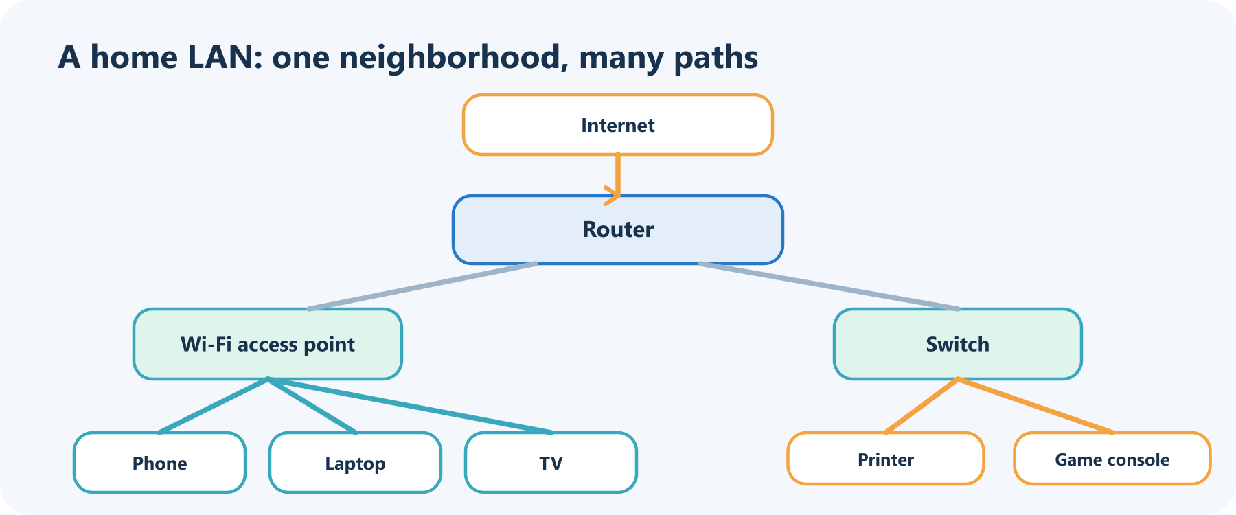 Home LAN map: the internet reaches a router, which connects a Wi-Fi access point for wireless devices and a switch for wired devices.