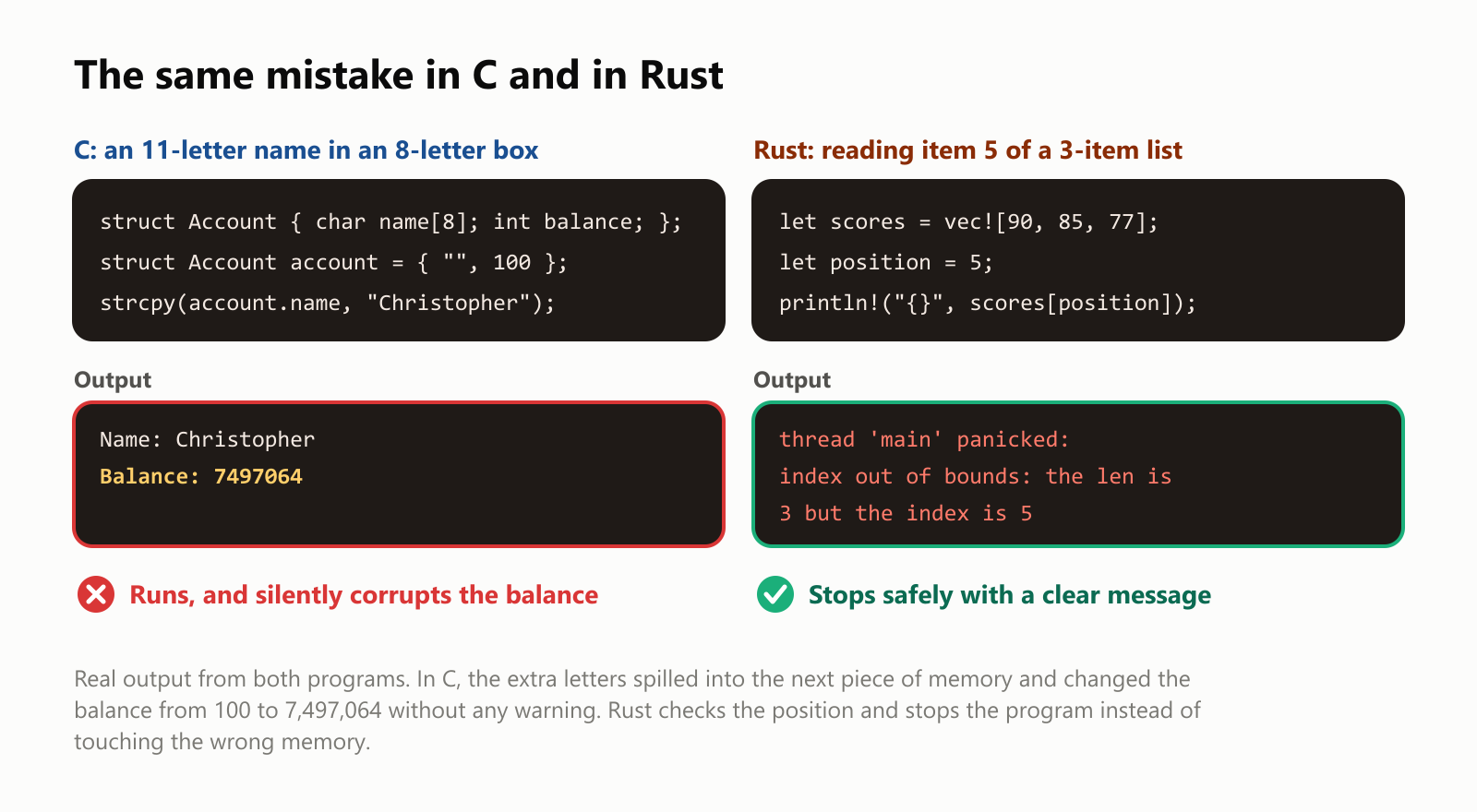 The same mistake in C and in Rust. In C, an 11-letter name, Christopher, is copied into a box with room for 8 letters, inside a bank account record that also holds a balance of 100. The program runs and prints "Name: Christopher" and "Balance: 7497064": it silently corrupts the balance. In Rust, a program asks for item 5 of a list with only 3 items. The program stops with the message "index out of bounds: the len is 3 but the index is 5": it stops safely with a clear message. Real output from both programs. In C, the extra letters spilled into the next piece of memory and changed the balance from 100 to 7,497,064 without any warning. Rust checks the position and stops the program instead of touching the wrong memory