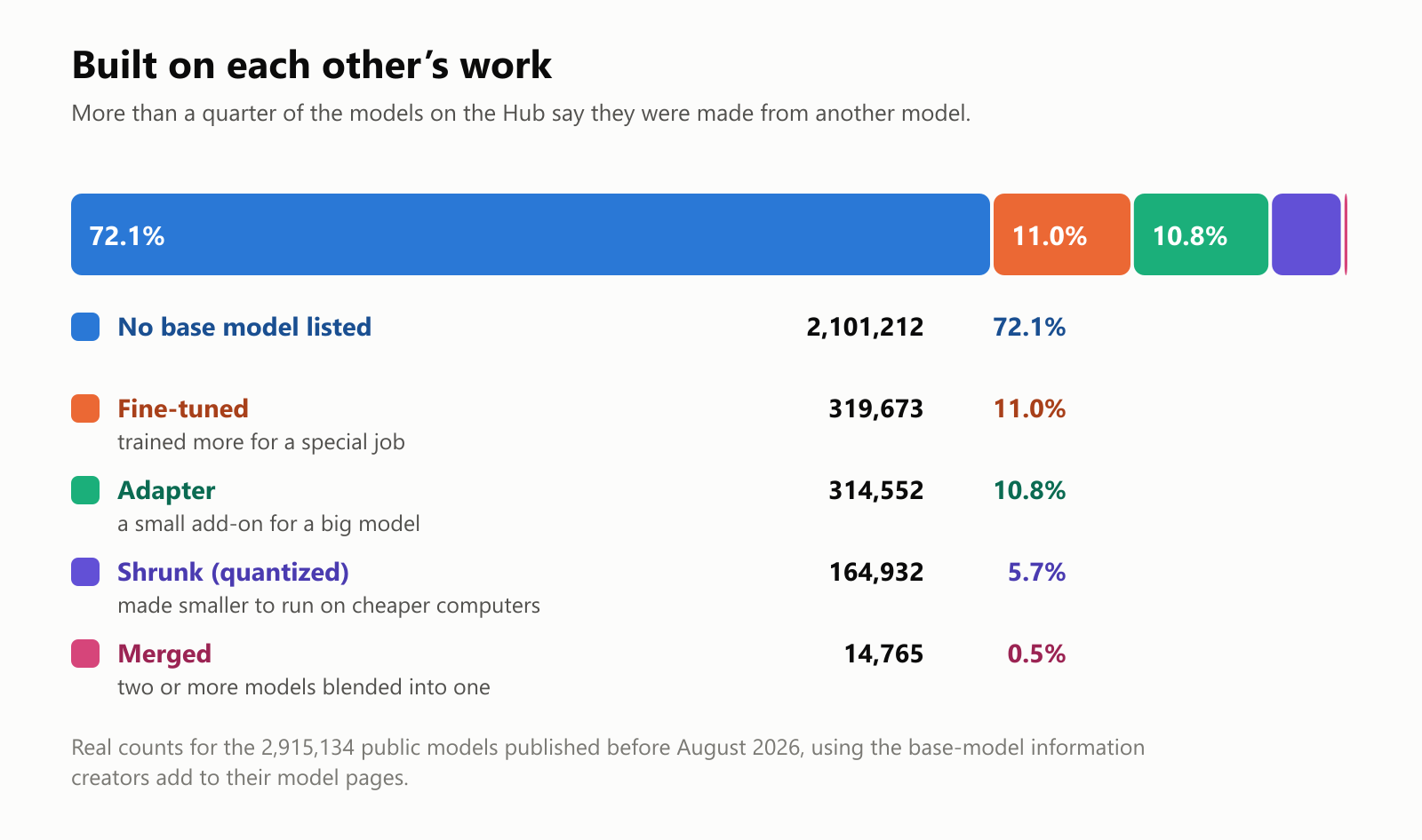 A bar showing how models on the Hub relate to other models, with counts for 2,915,134 public models published before August 2026: no base model listed, 2,101,212, 72.1%; fine-tuned, trained more for a special job, 319,673, 11.0%; adapter, a small add-on for a big model, 314,552, 10.8%; shrunk or quantized, made smaller to run on cheaper computers, 164,932, 5.7%; and merged, two or more models blended into one, 14,765, 0.5%