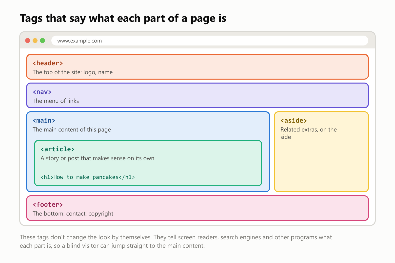 Tags that say what each part of a page is, shown as a web page divided into boxes. At the top, header, the top of the site, with the logo and name. Below it, nav, the menu of links. In the middle, main, the main content of this page, and inside it an article, a story or post that makes sense on its own, with an h1 heading that says How to make pancakes. On the right side, aside, related extras. At the bottom, footer, with contact information and copyright. These tags don't change the look by themselves. They tell screen readers, search engines and other programs what each part is, so a blind visitor can jump straight to the main content