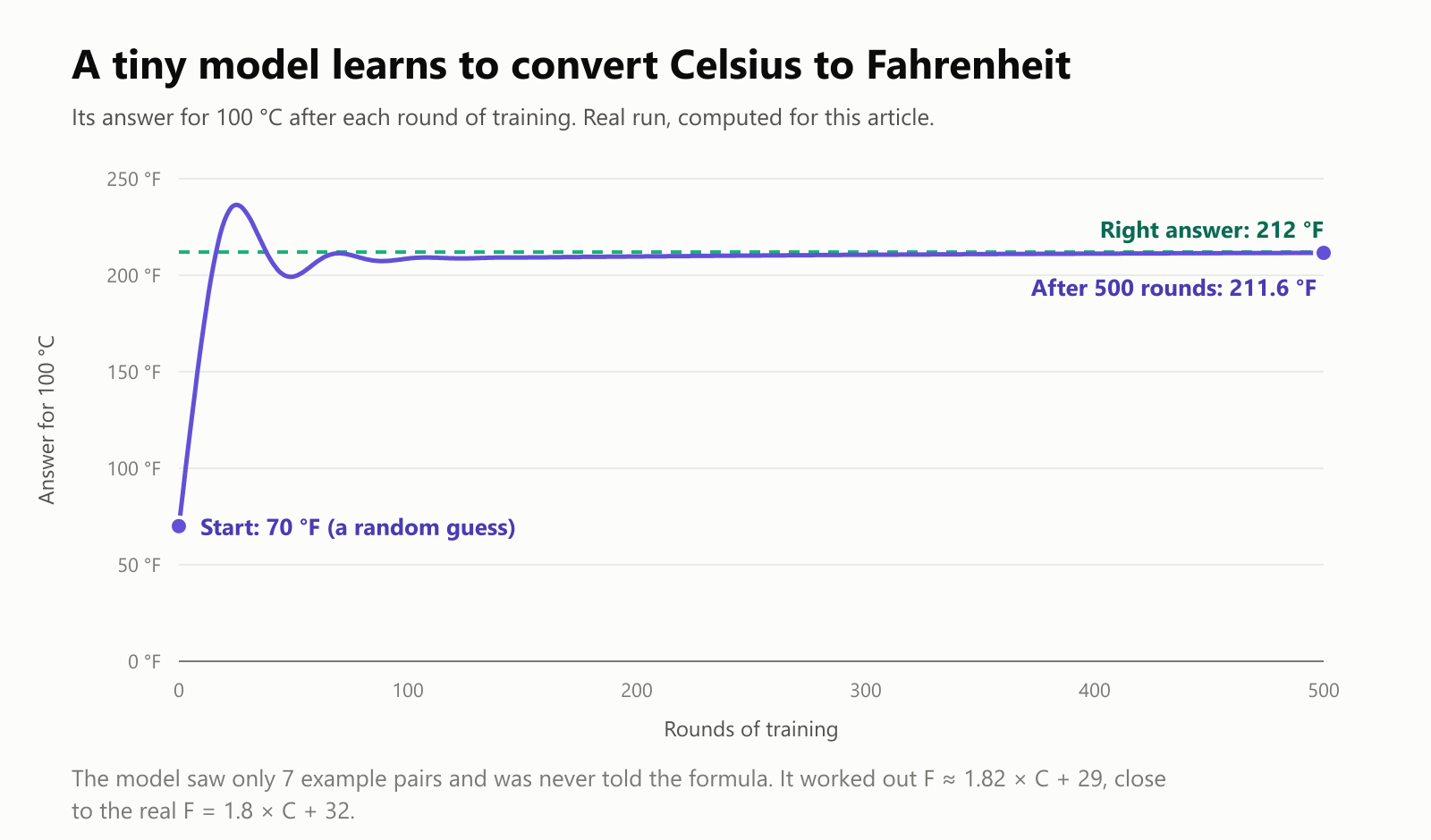 A tiny model learns to convert Celsius to Fahrenheit. A line chart of its answer for 100 degrees Celsius after each of 500 rounds of training, from a real run computed for this article. It starts at 70 degrees Fahrenheit, a random guess, shoots up past the right answer, wobbles, and settles at 211.6 degrees Fahrenheit, very close to the right answer of 212. The model worked out roughly F equals 1.82 times C plus 29, close to the real formula F equals 1.8 times C plus 32