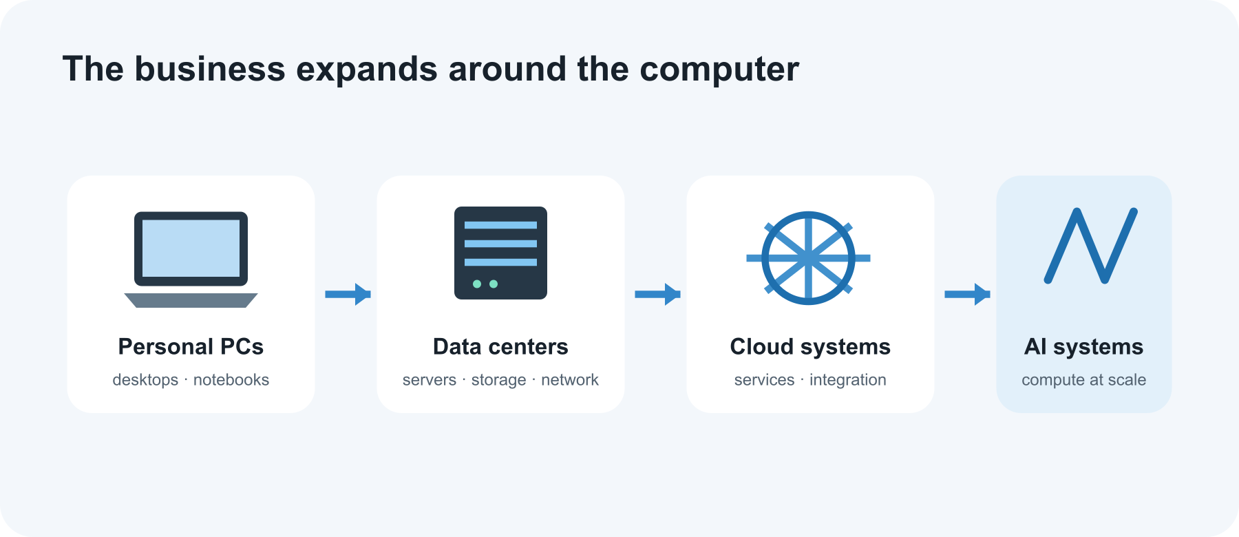 Dell’s business broadened from personal computers into servers, storage, services, and AI infrastructure.