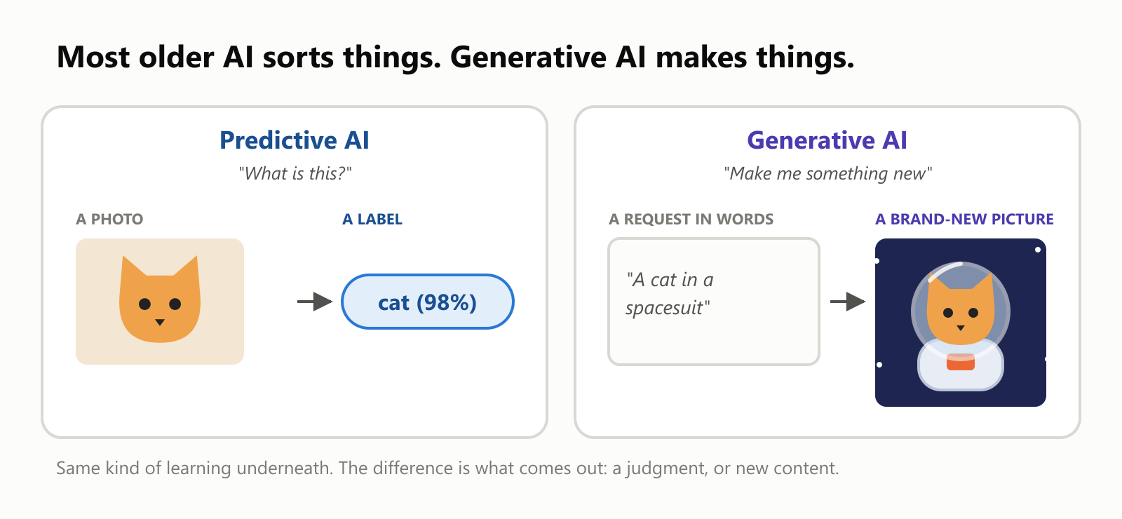 Predictive AI versus generative AI. Predictive AI answers "What is this?": a photo of a cat goes in, and the label "cat (98%)" comes out. Generative AI answers "Make me something new": the request "A cat in a spacesuit" goes in, and a brand-new picture of a cat in a space helmet comes out