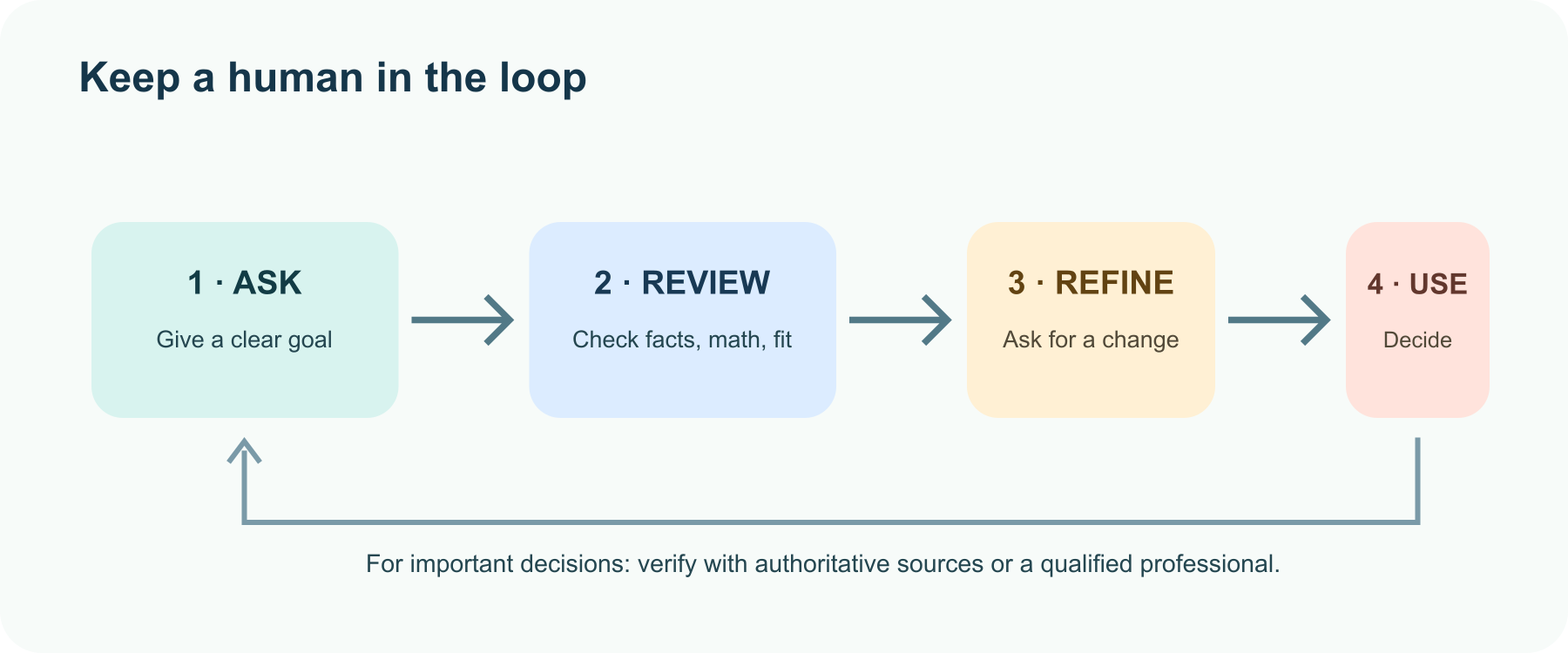 A practical loop: describe the task, choose a tool, review the answer and sources, then refine or verify before using the result.
