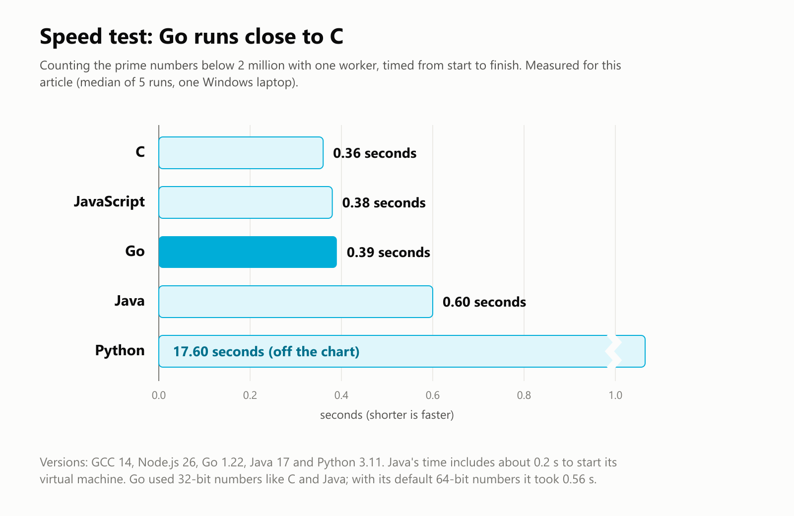 Speed test: Go runs close to C. Counting the prime numbers below 2 million with one worker, timed from start to finish, measured for this article as the median of 5 runs on one Windows laptop. C: 0.36 seconds. JavaScript: 0.38 seconds. Go: 0.39 seconds. Java: 0.60 seconds. Python: 17.60 seconds, off the chart. Versions: GCC 14, Node.js 26, Go 1.22, Java 17 and Python 3.11. Java's time includes about 0.2 seconds to start its virtual machine. Go used 32-bit numbers like C and Java; with its default 64-bit numbers it took 0.56 seconds