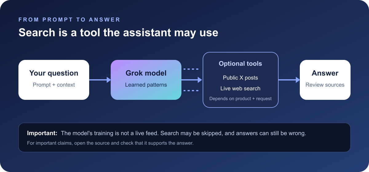 Diagram showing a question going to the Grok model, which may use public X posts or web search as optional tools before composing a response; the model itself is not a live news feed