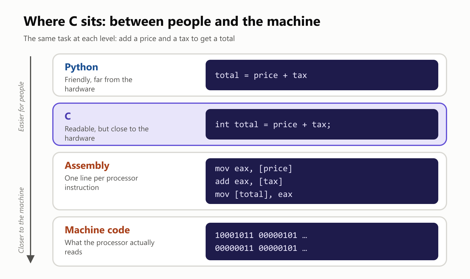 Where C sits: between people and the machine. The same task, adding a price and a tax to get a total, at four levels. Python, friendly and far from the hardware: total = price + tax. C, readable but close to the hardware: int total = price + tax;. Assembly, one line per processor instruction: three lines that move and add numbers in the processor. Machine code, what the processor actually reads: rows of 0s and 1s. An arrow runs from easier for people at the top to closer to the machine at the bottom