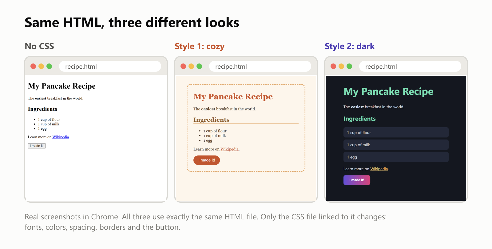 Same HTML, three different looks. Three real screenshots in Chrome of the same recipe page. First, no CSS: black serif text on white, a plain list and a small gray button. Second, style 1, cozy: a cream background, a dashed orange border with rounded corners around the content, rust-colored headings, a line under Ingredients and a round rust-colored button. Third, style 2, dark: a dark navy background, mint green headings, light text, each ingredient in its own rounded dark box, a yellow link and a button with a purple-to-pink gradient. All three use exactly the same HTML file. Only the CSS file linked to it changes