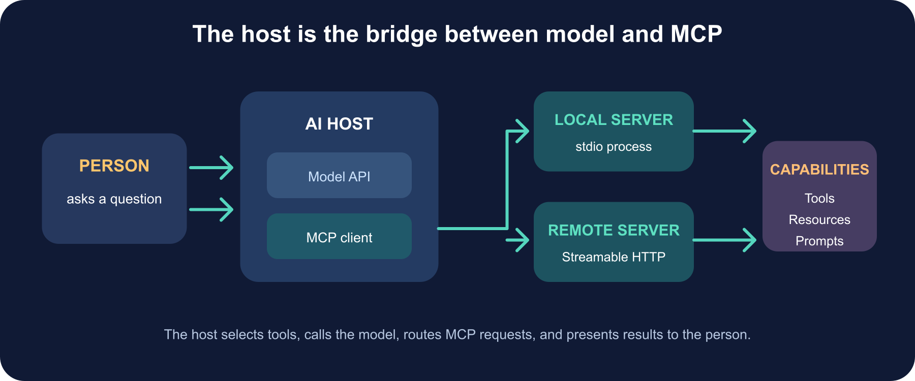 Architecture map from a person and AI host through an MCP client to local or remote servers, with model tool-call requests routed back through the host.