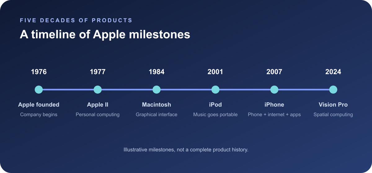 Apple milestones from its founding in 1976 to Apple II, Macintosh, iPod, iPhone, Apple Watch, and Apple Vision Pro
