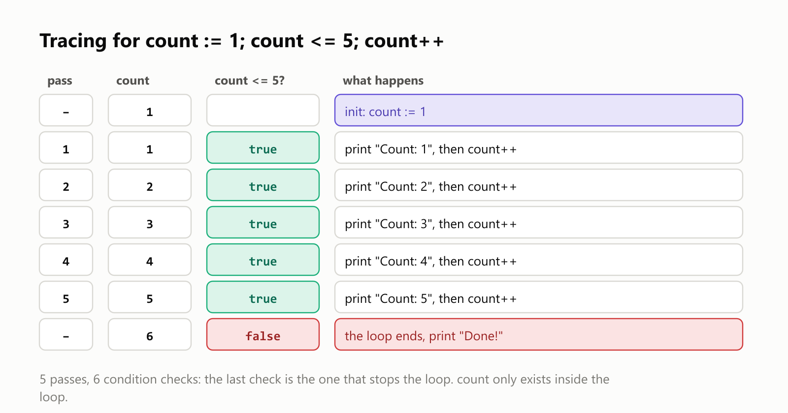 Tracing the loop for count := 1; count <= 5; count++. Init sets count to 1. Check 1 <= 5: true, print Count: 1, then count++ makes it 2. Check 2 <= 5: true, print Count: 2, count becomes 3. The same happens for 3, 4 and 5. Then count++ makes count 6, and the check 6 <= 5 is false, so the loop ends after 5 passes and 6 checks, and the program prints Done!. The loop variable count only exists inside the loop