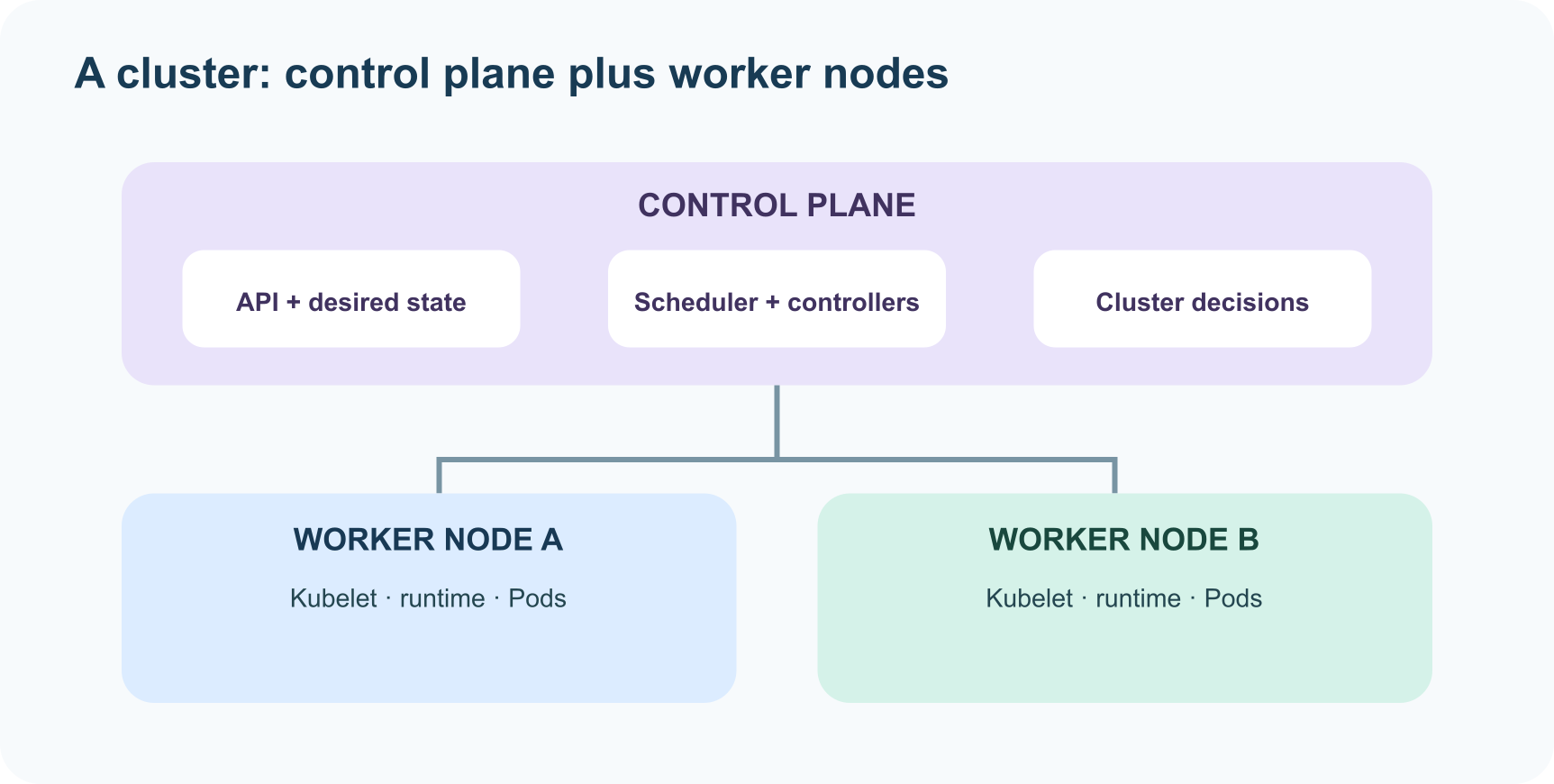 Kubernetes architecture at a glance: a control plane receives a desired-state declaration and coordinates Pods on worker nodes through a container runtime.