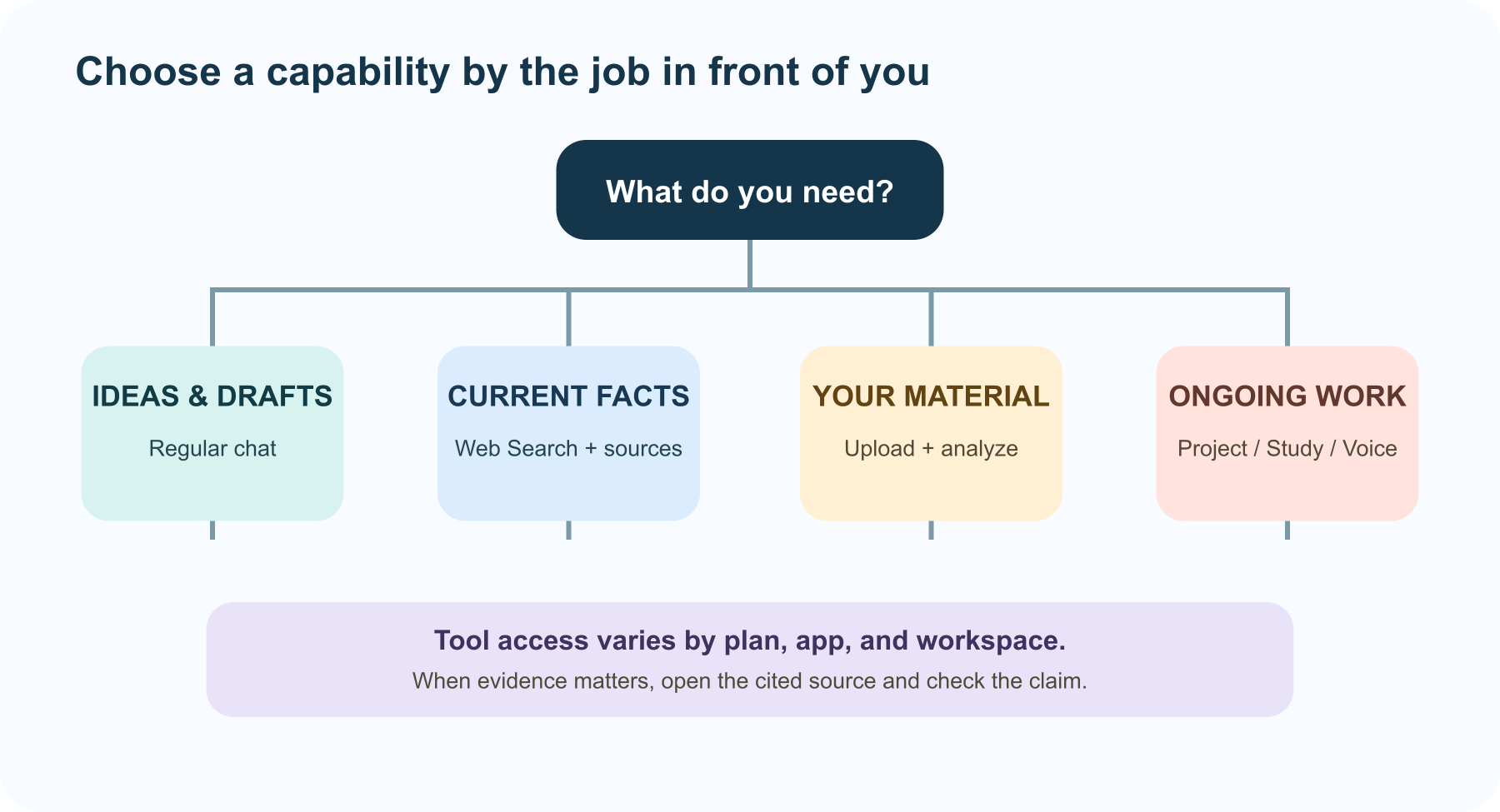 Tool chooser: ask normally for ideas, use Search for fresh source-backed information, upload a file for analysis, use Images for visuals, and use voice for a spoken conversation.