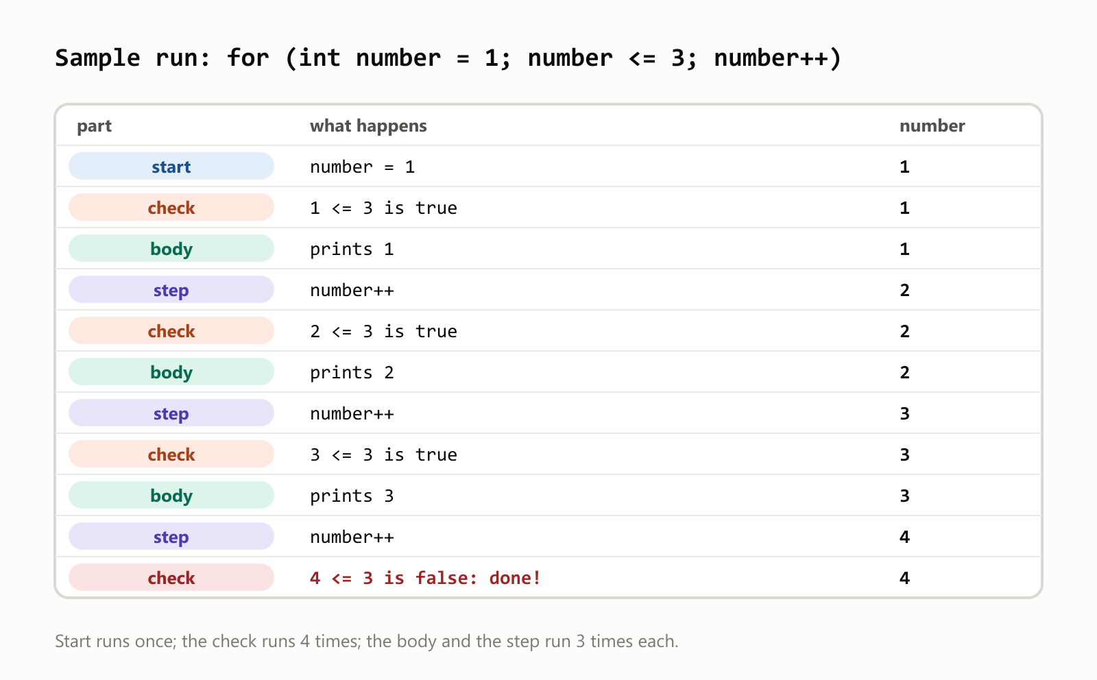 Sample run of for (int number = 1; number <= 3; number++), one row per action. Start: number = 1. Check: 1 <= 3 is true. Body: prints 1. Step: number++ makes it 2. Check: 2 <= 3 is true. Body: prints 2. Step: number becomes 3. Check: 3 <= 3 is true. Body: prints 3. Step: number becomes 4. Check: 4 <= 3 is false, so the loop is done. Start runs once; the check runs 4 times; the body and the step run 3 times each